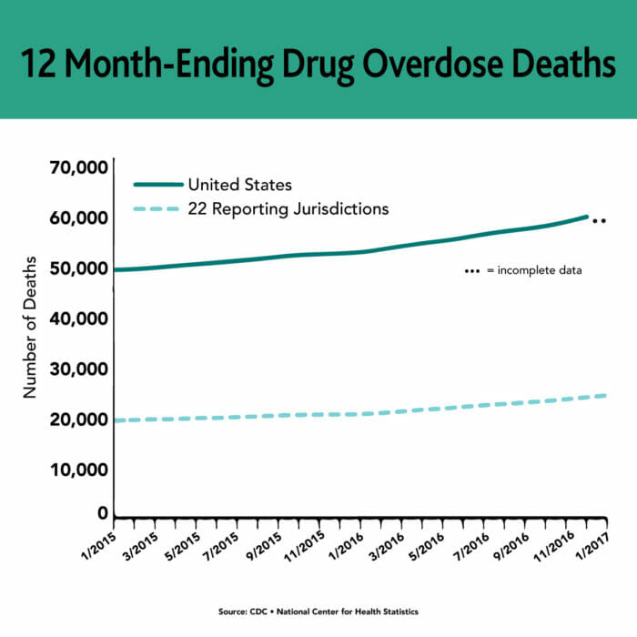 12 Month Ending Drug Overdose Deaths Statistics Infographic - CDC