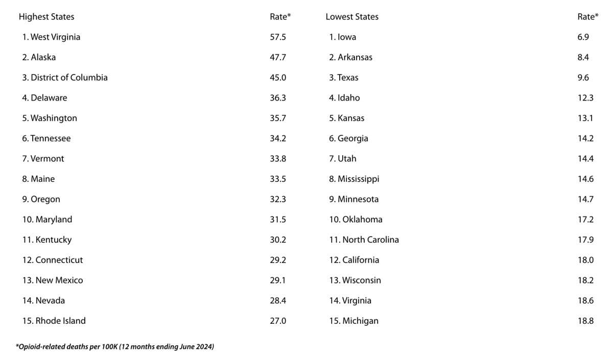 States With the Highest Rates of Opioid-Related Deaths