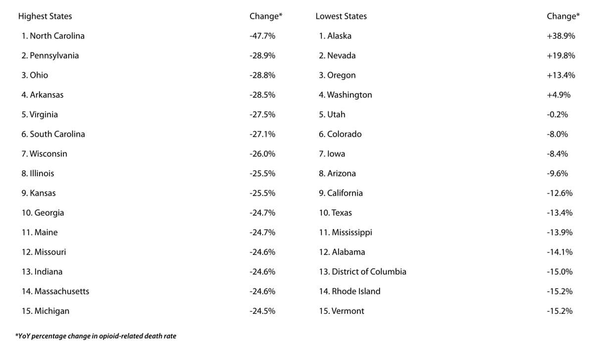 States Where Opioid Fatalities Are Declining Fastest