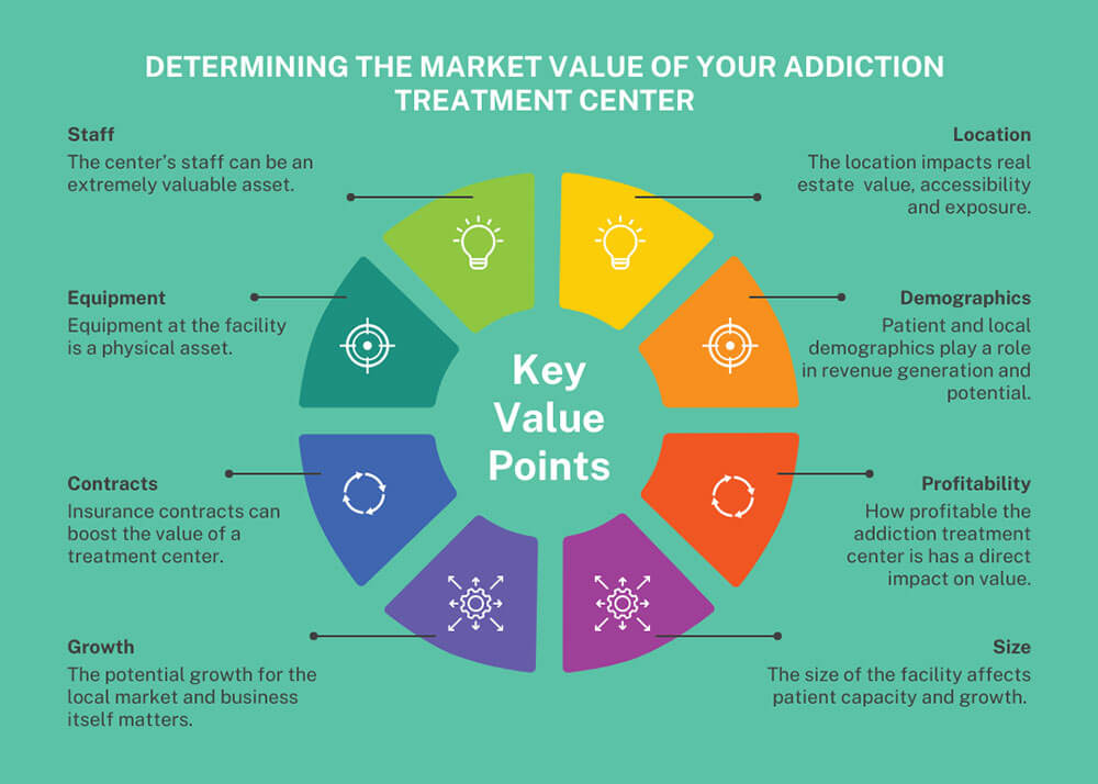 Determining the Market Value of Your Addiction Treatment Center