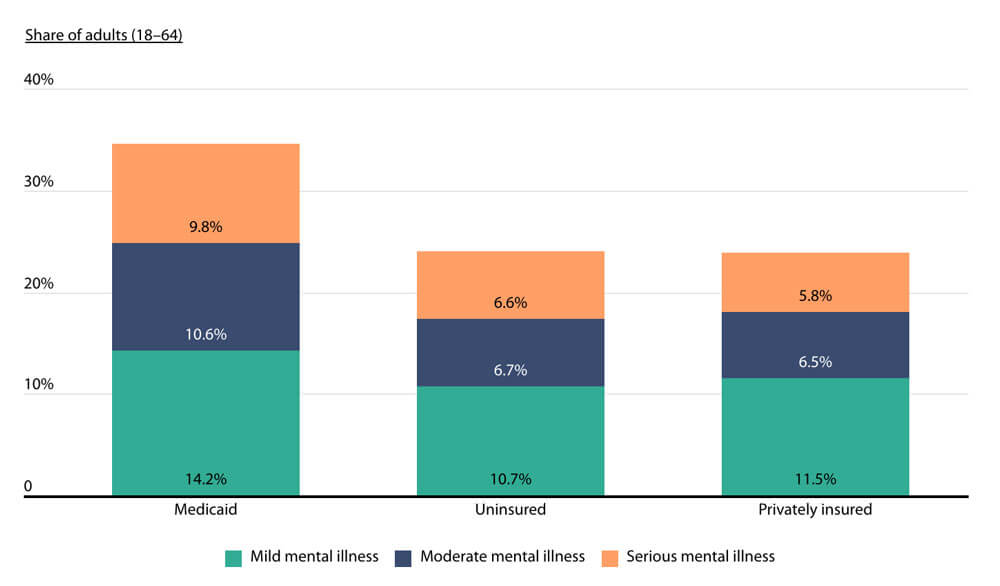 A bar chart comparing the share of adults with mild, moderate, and serious mental illness across Medicaid, uninsured, and privately insured populations.