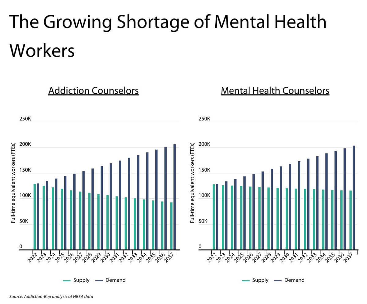 Bar charts showing the growing shortage of mental health workers, comparing supply and demand for addiction and mental health counselors from 2022 to 2037.