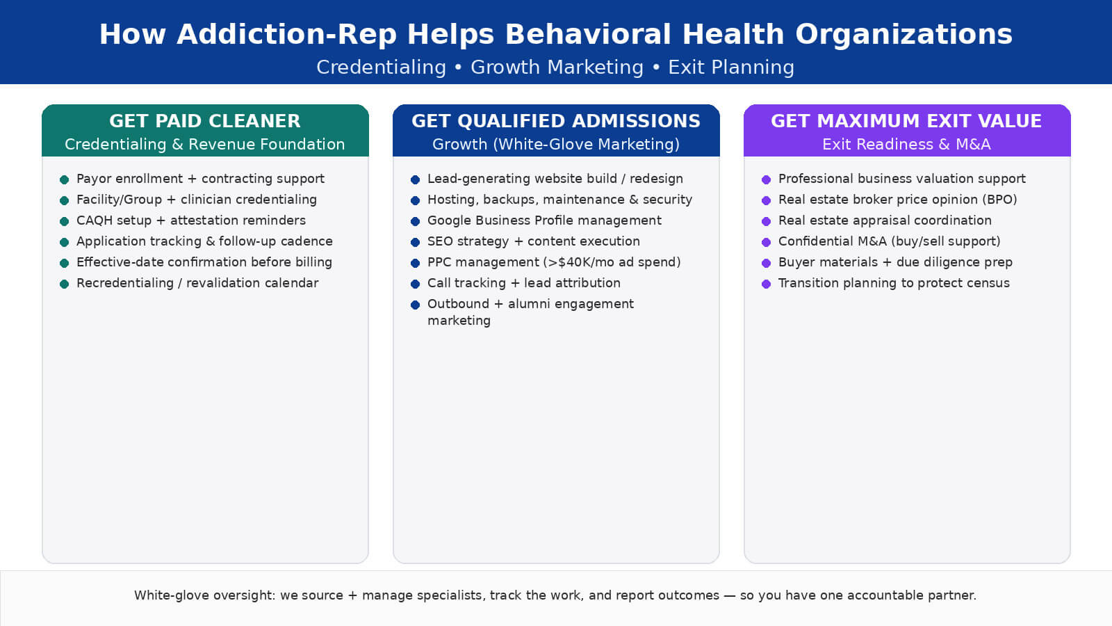 Infographic detailing three service areas for behavioral health organizations—revenue foundation, admissions growth, and exit value—including Behavioral Health Credentialing Services, with a list of key offerings and benefits.
