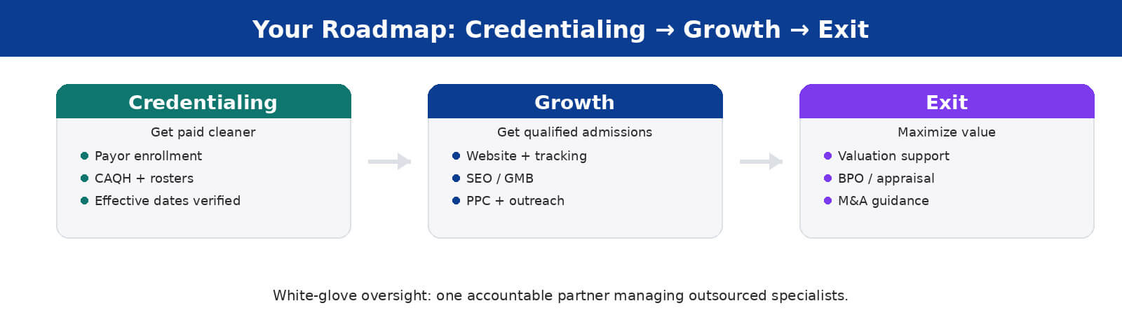 A three-step roadmap graphic titled “Your Roadmap: Credentialing → Growth → Exit,” outlining services for payer enrollment and compliance, marketing-driven admissions growth, and exit planning with valuation and M&A support.